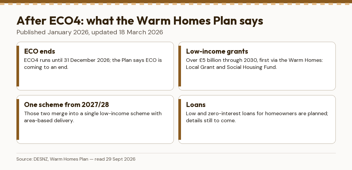 After ECO4: ECO ends, over £5 billion in low-income grants, one scheme from 2027/28, and planned loans