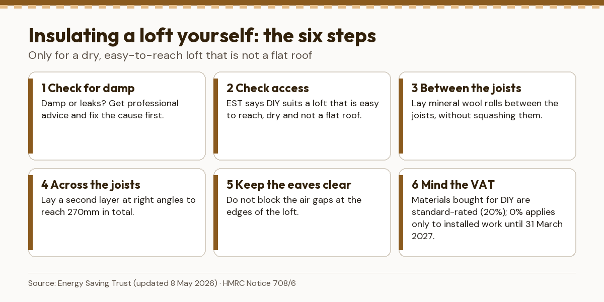 Six steps to insulating a loft yourself: check for damp, check access, lay between the joists, lay across the joists, keep the eaves clear, mind the VAT