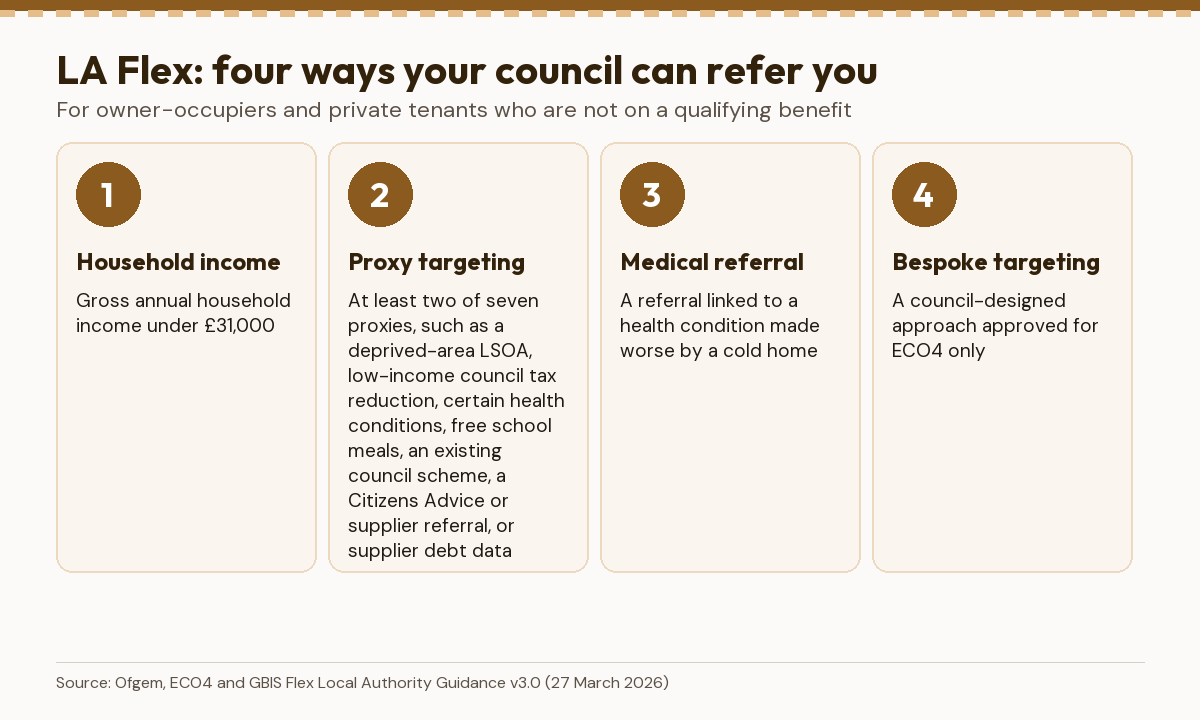 The four LA Flex routes: household income under £31,000, proxy targeting, medical referral and bespoke targeting