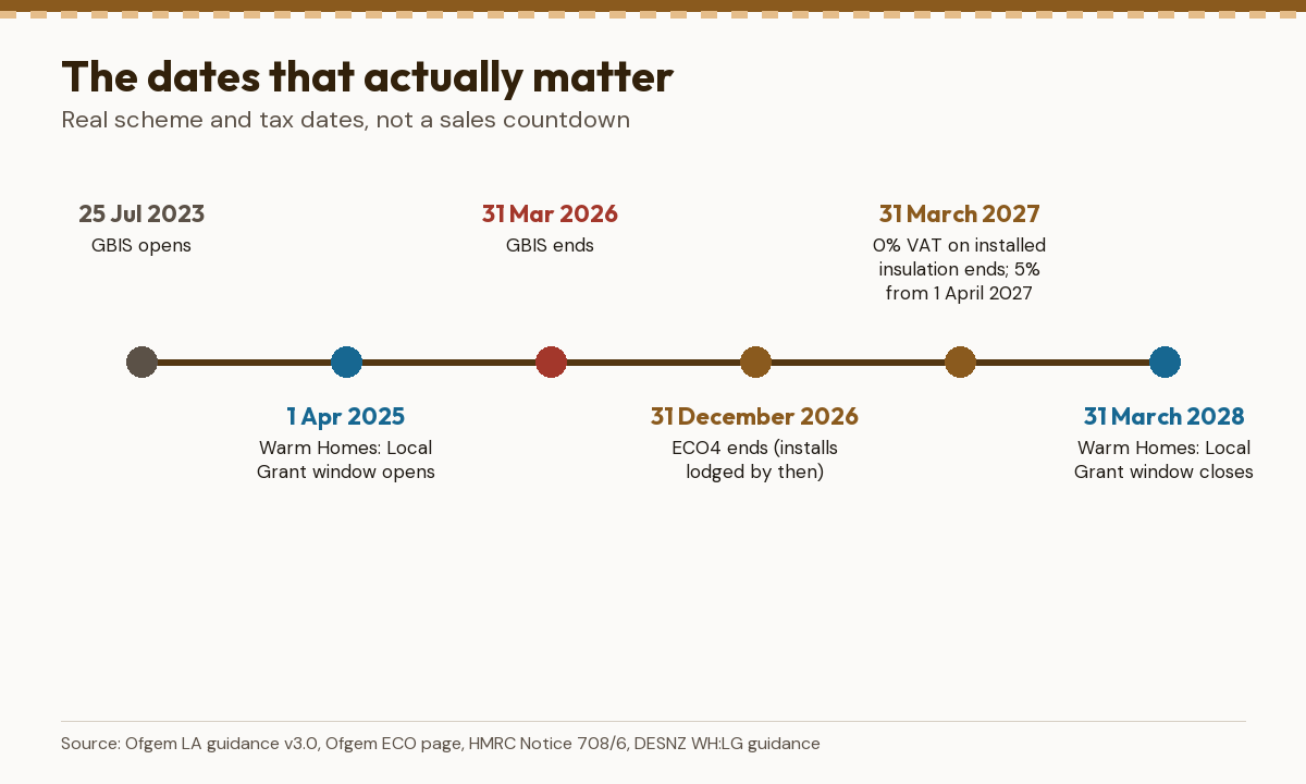 Timeline: GBIS opened July 2023 and ended 31 March 2026; Warm Homes: Local Grant from April 2025 to 31 March 2028; ECO4 ends 31 December 2026; 0% VAT ends 31 March 2027