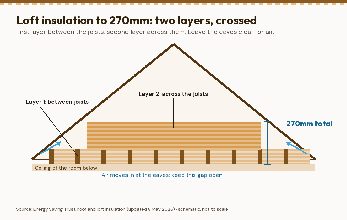 Cross-section of a pitched loft showing a first layer of mineral wool between the joists and a second layer across them to 270mm, with air entering at the eaves