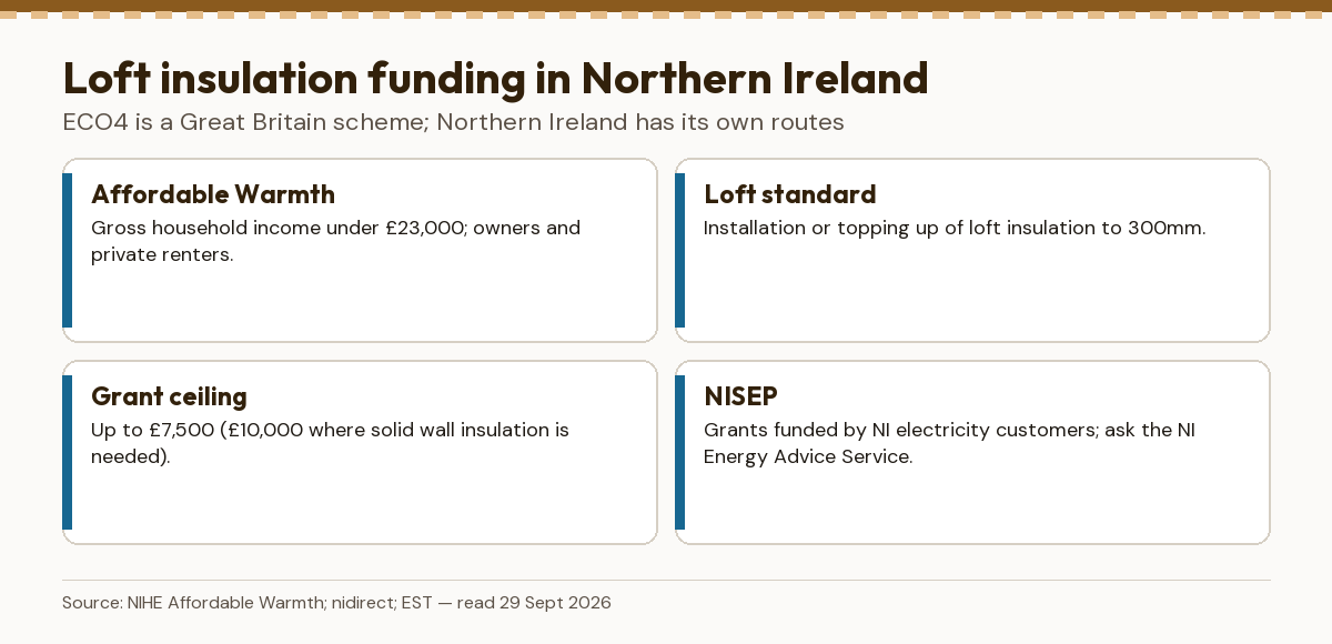 Northern Ireland loft insulation routes: Affordable Warmth income test, the 300mm loft standard, grant ceilings and NISEP