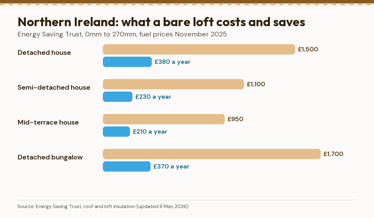 Northern Ireland: Energy Saving Trust cost and yearly saving for insulating a bare loft, by house type