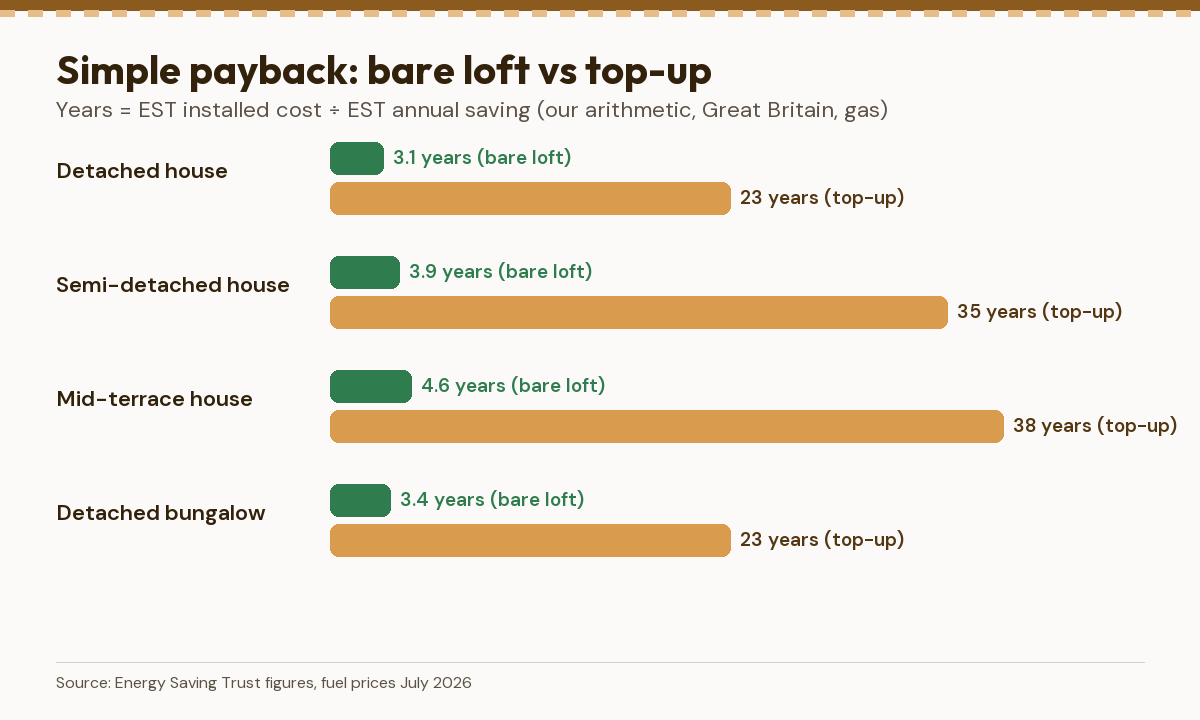 Bar chart of simple payback in years for a bare loft and a top-up, for four house types, using Energy Saving Trust figures