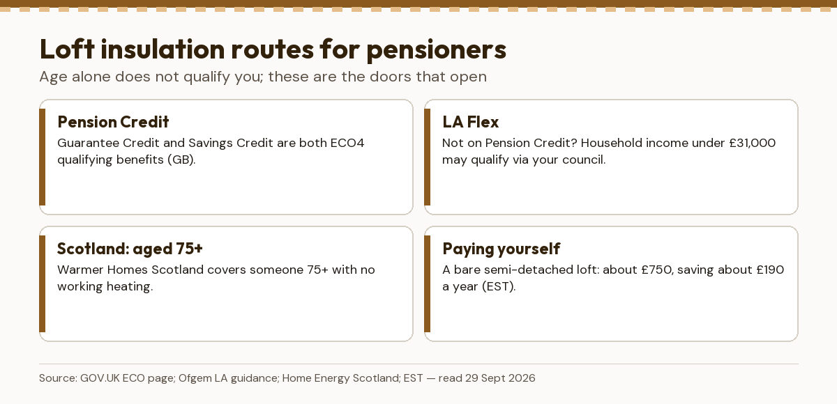 Four loft insulation routes for pensioners: Pension Credit, LA Flex, Scotland over-75s, and paying yourself