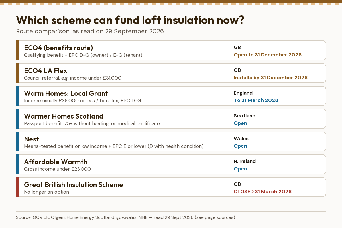 Route comparison of the loft insulation schemes open in 2026 and the closed Great British Insulation Scheme