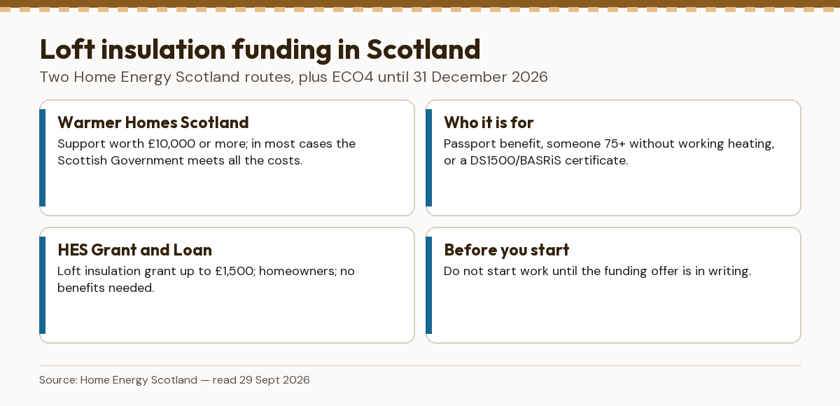 Scotland loft insulation routes: Warmer Homes Scotland, who it is for, the Home Energy Scotland Grant and Loan, and the rule not to start work before a written offer
