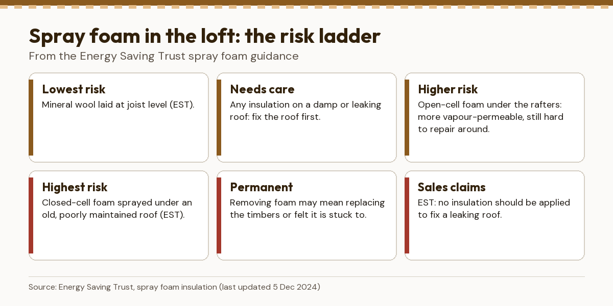 Risk ladder for loft insulation from lowest risk, mineral wool at joist level, to highest risk, closed-cell spray foam under an old roof