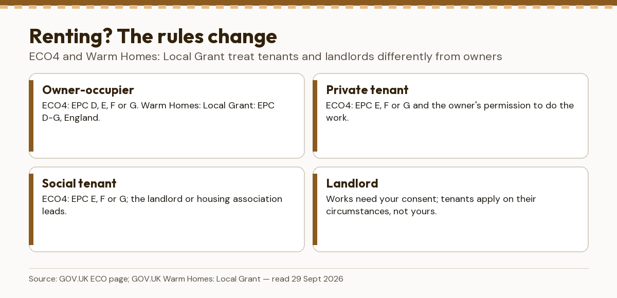 How ECO4 and the Warm Homes: Local Grant treat owner-occupiers, private tenants, social tenants and landlords