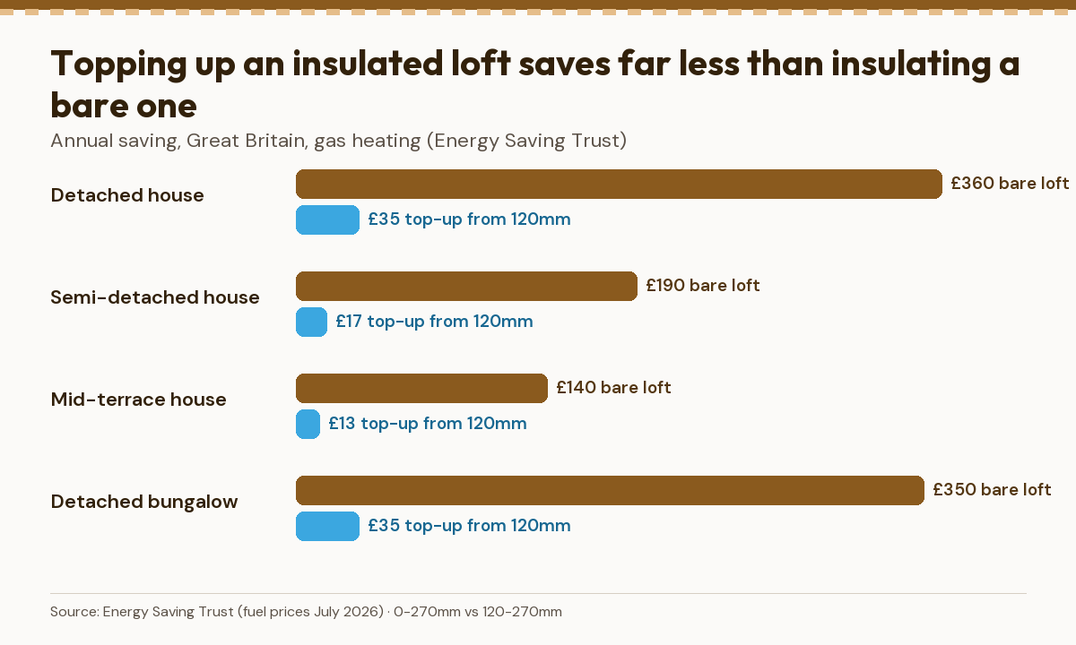 Bar chart comparing annual savings from insulating a bare loft and from topping up 120mm to 270mm for four house types