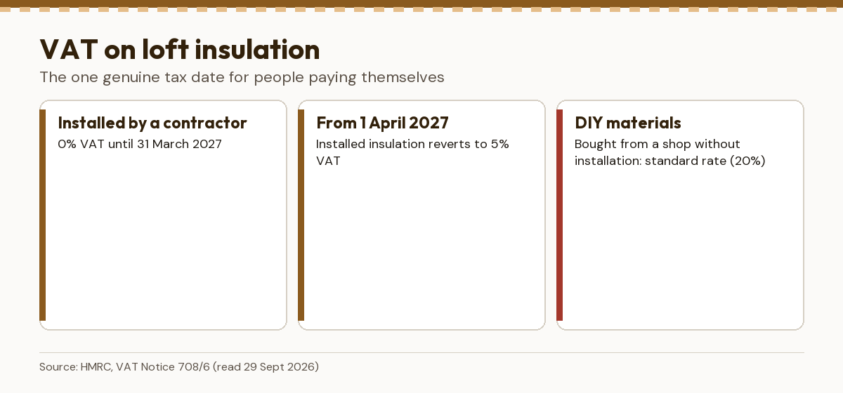 VAT on loft insulation: 0% installed by a contractor until 31 March 2027, 5% from 1 April 2027, DIY materials at the standard rate