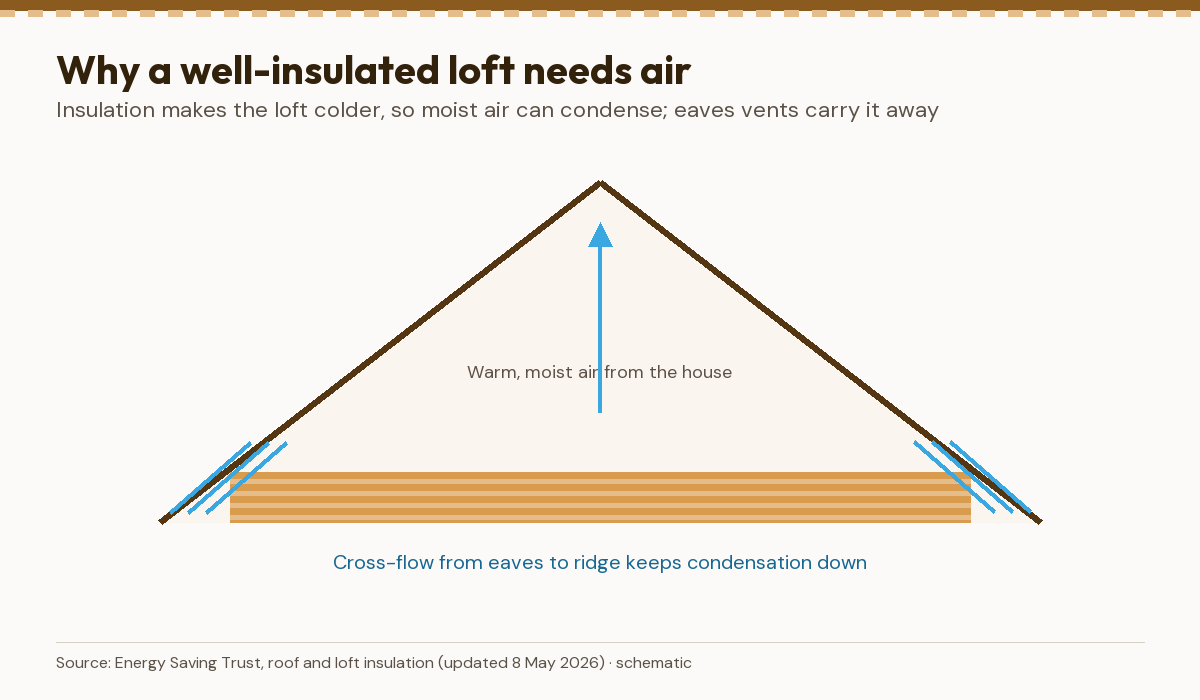 Diagram of air moving in at the eaves and out at the ridge over an insulated loft floor, carrying moisture away