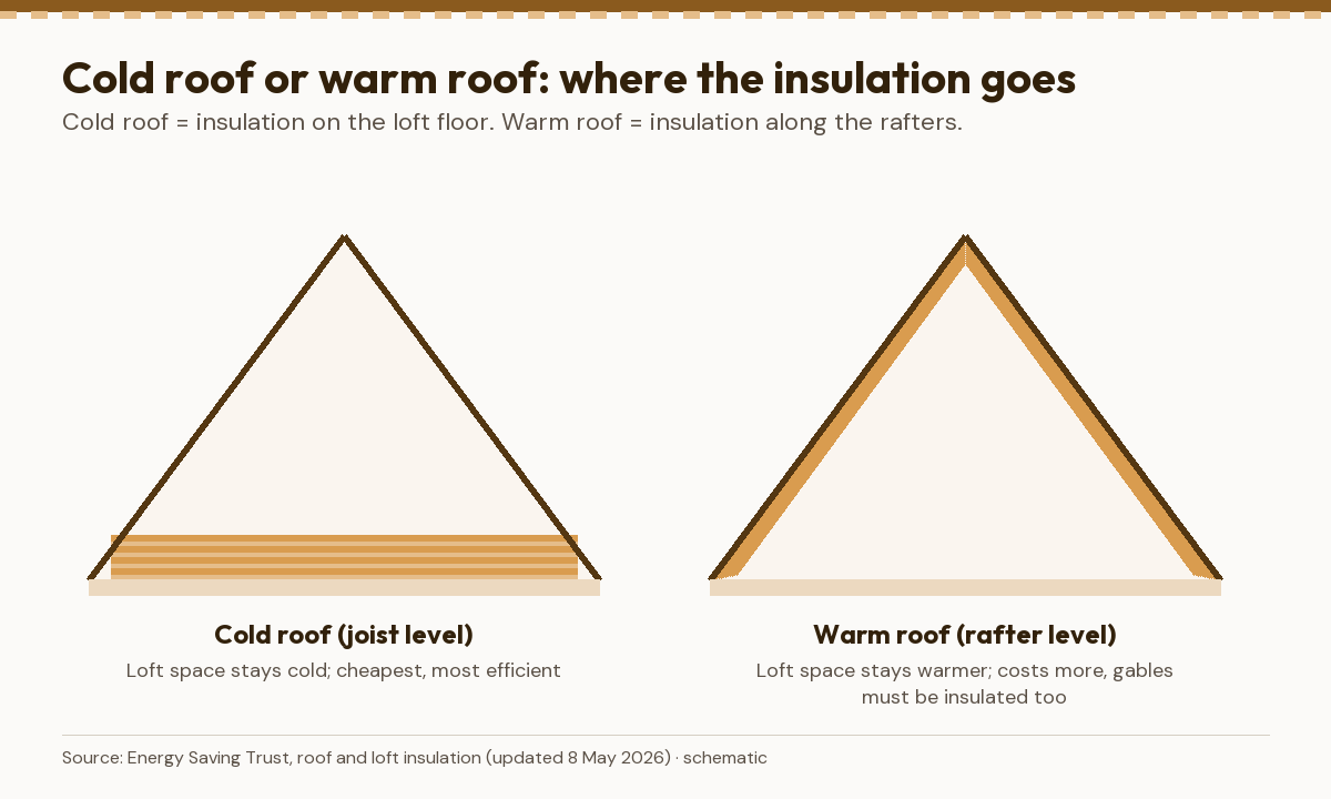 Two roof cross-sections comparing a cold roof with insulation on the loft floor and a warm roof with insulation along the rafters
