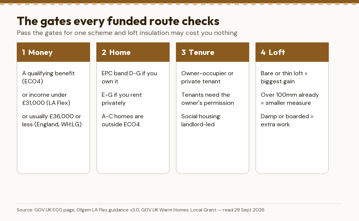Four eligibility gates: money (benefit, income under £31,000 or £36,000), home (EPC band), tenure, and the state of the loft